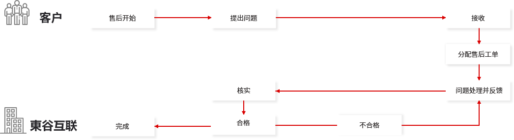 東谷互聯網站維護流程